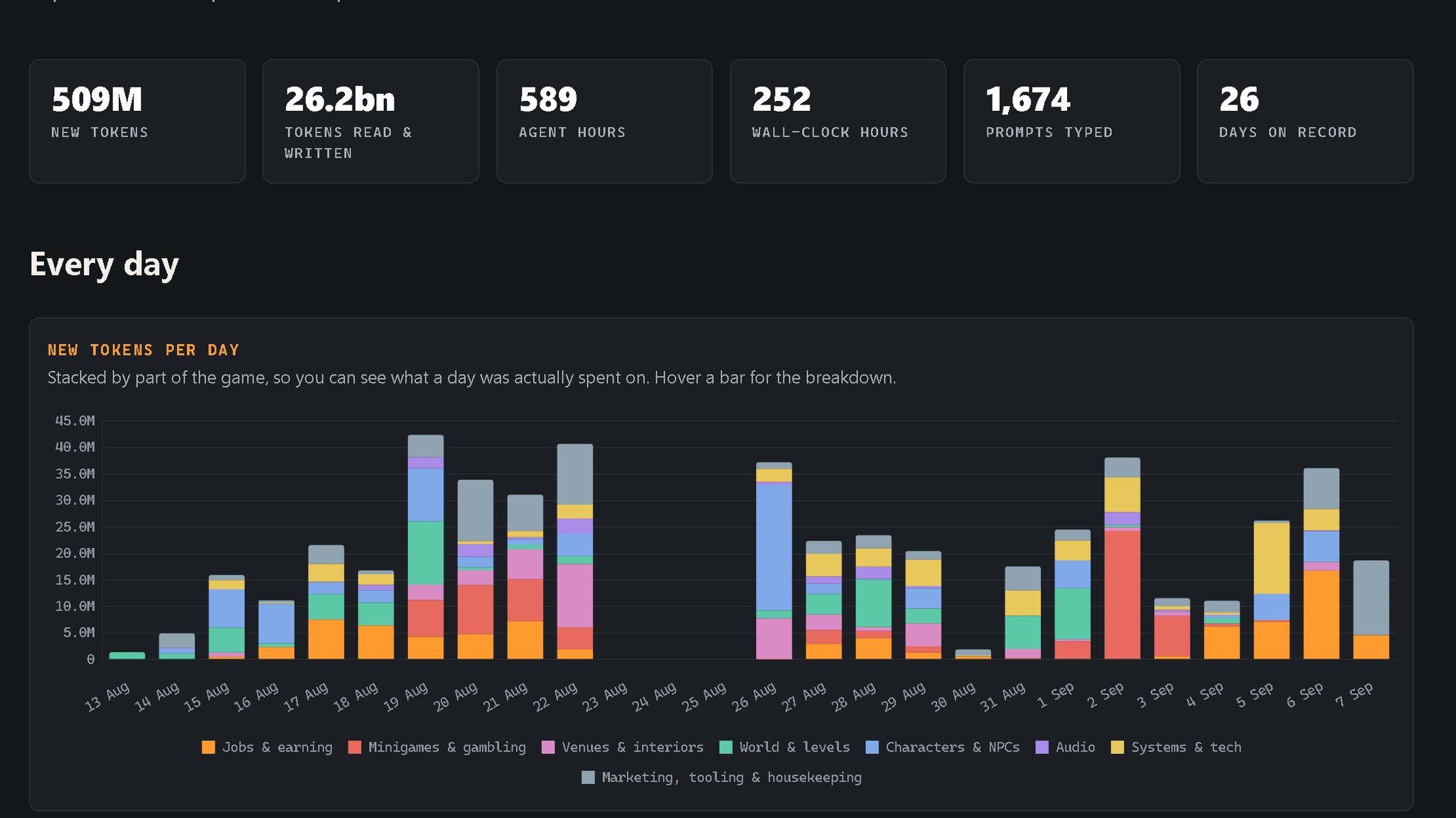 A dark statistics page showing six figures in a row - 509M new tokens, 26.2bn tokens read and written, 589 agent hours, 252 wall-clock hours, 1,674 prompts typed, 26 days on record - above a stacked bar chart of tokens per day, each bar split into coloured bands for the different parts of the game, with a gap of three empty days in late August.